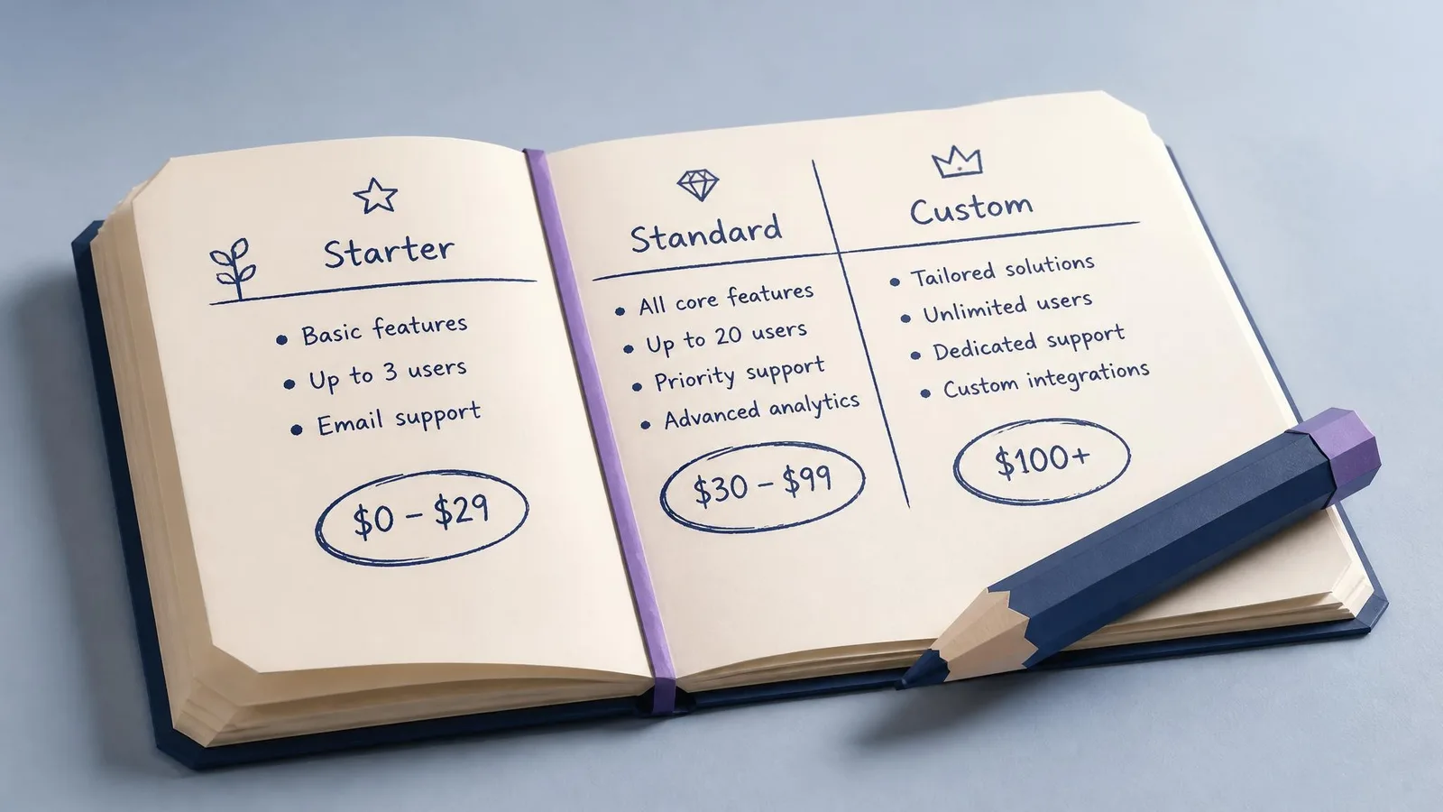 A hand-drawn pricing table sketched in a notebook with three rough tiers and circled price ranges, representing the value of giving buyers clear cost context before they make contact.
