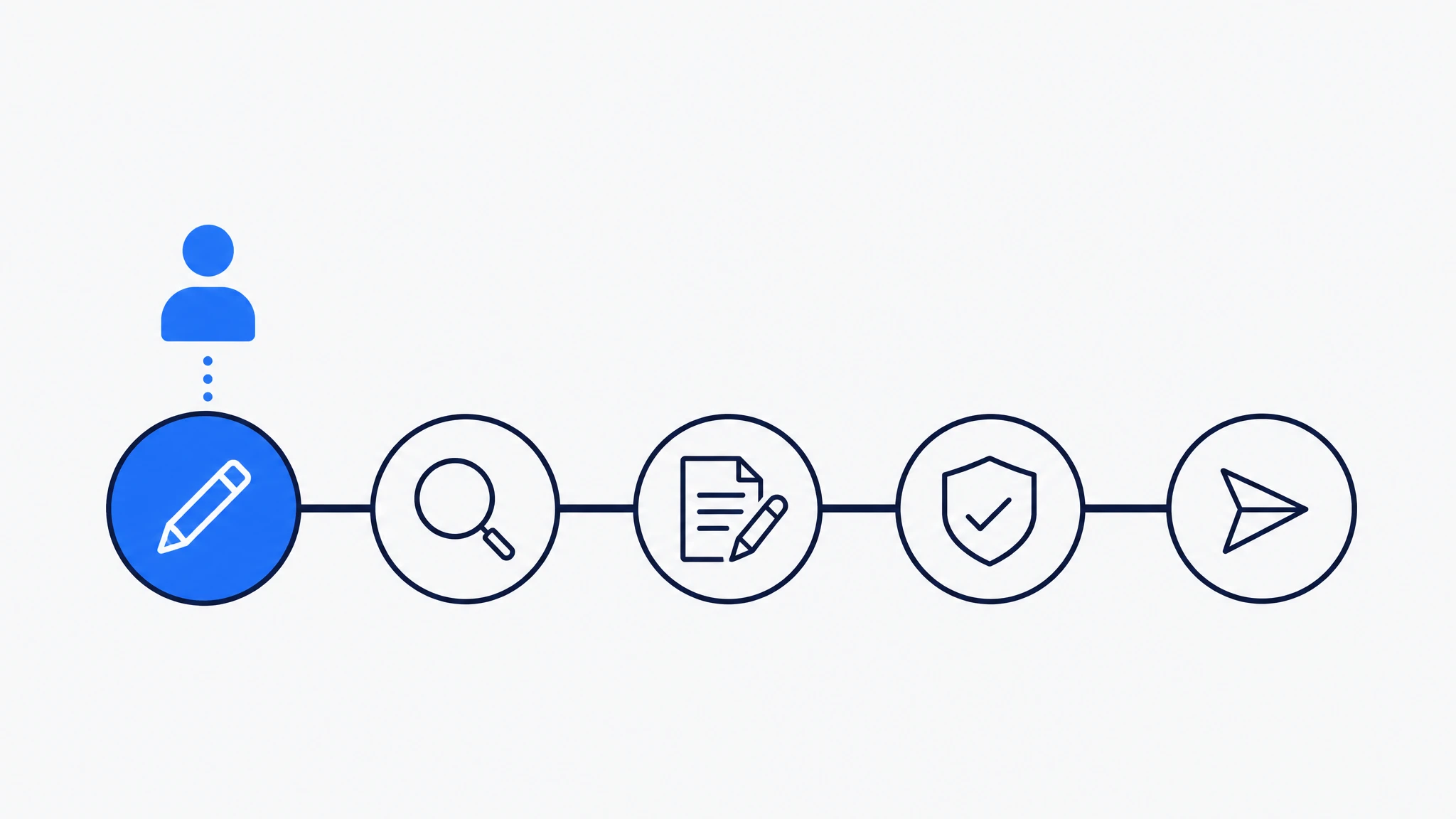 A flat-design workflow illustration showing five connected nodes representing the human-centred AI copywriting process, with a human figure icon above the first node to emphasise writer-led editorial control.